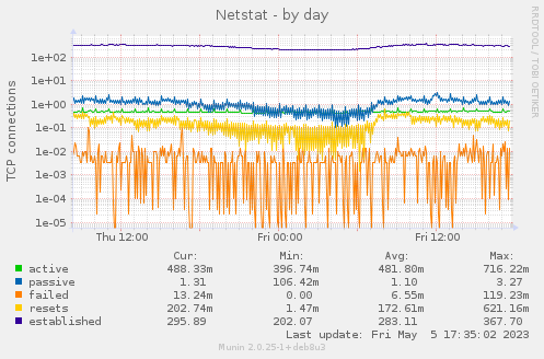 Netstat