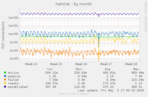 Netstat