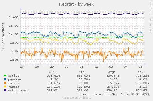 Netstat