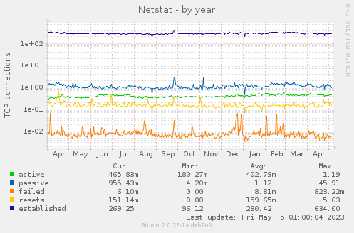 Netstat