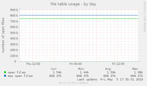 File table usage