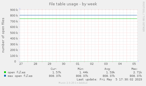 File table usage