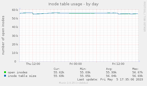 Inode table usage
