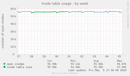 Inode table usage