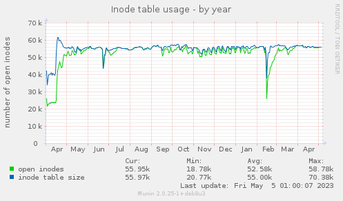 Inode table usage