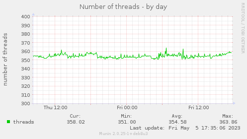 Number of threads