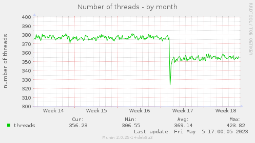 Number of threads