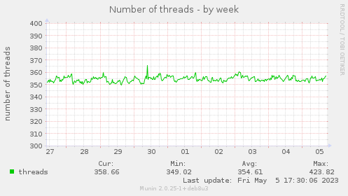 Number of threads