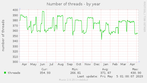 Number of threads