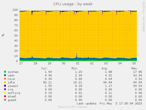 CPU usage
