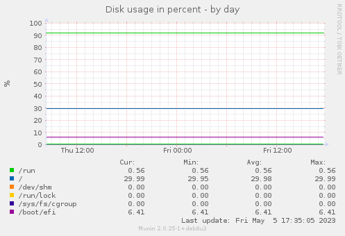Disk usage in percent