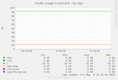 Inode usage in percent