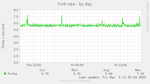 Fork rate