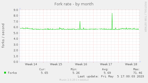 Fork rate
