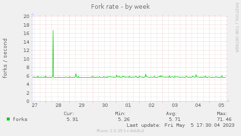 Fork rate
