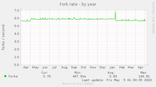 Fork rate
