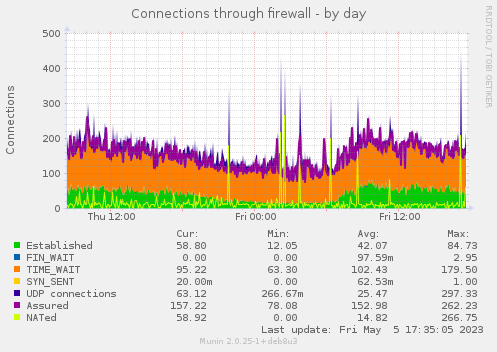Connections through firewall
