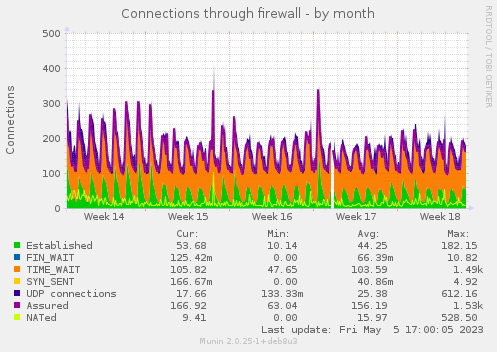 Connections through firewall