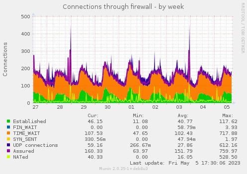 Connections through firewall