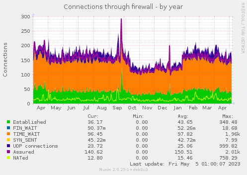 Connections through firewall