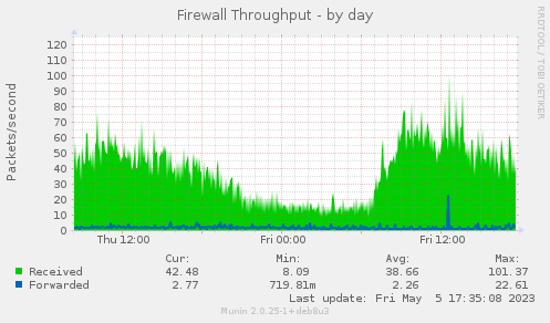 Firewall Throughput