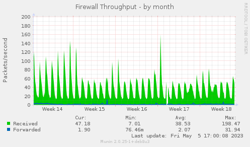 Firewall Throughput