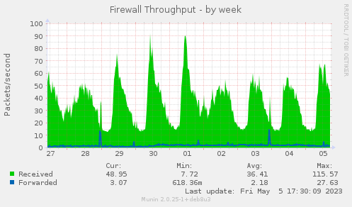 Firewall Throughput