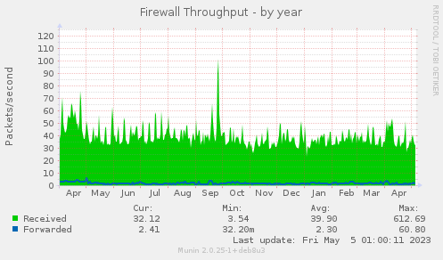 Firewall Throughput