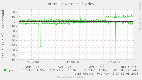 br-mailcow traffic