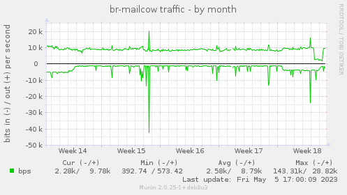 br-mailcow traffic