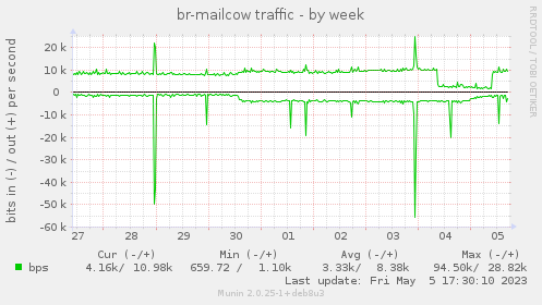 br-mailcow traffic