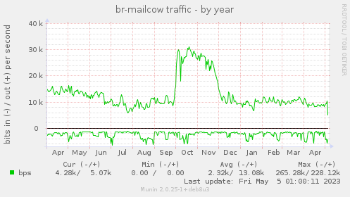 br-mailcow traffic