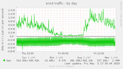 ens4 traffic