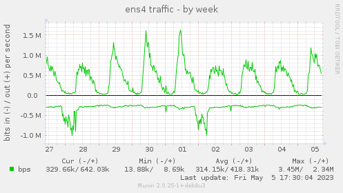 ens4 traffic