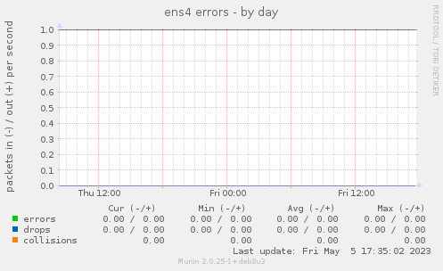ens4 errors