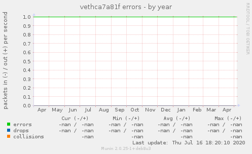 vethca7a81f errors