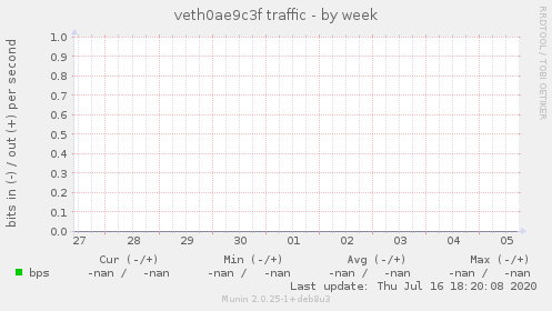 veth0ae9c3f traffic