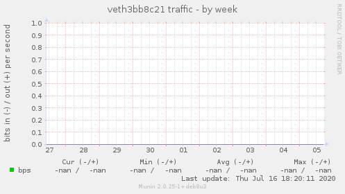 veth3bb8c21 traffic