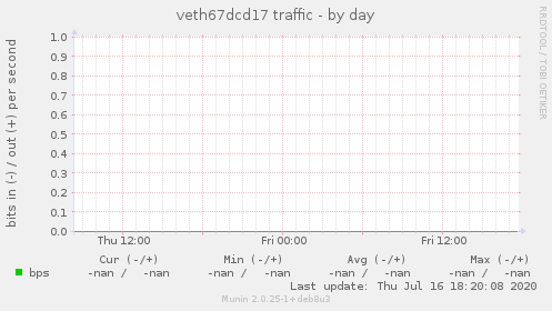 veth67dcd17 traffic