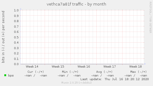 vethca7a81f traffic