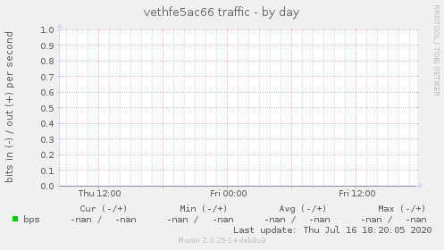 vethfe5ac66 traffic