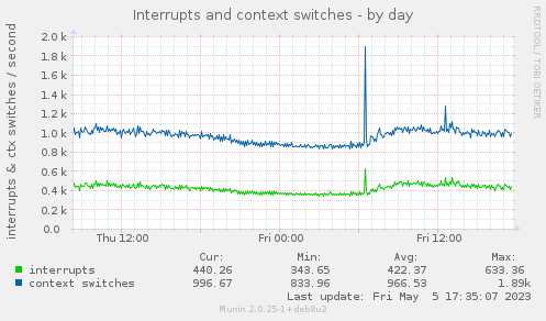 Interrupts and context switches