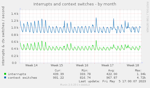 Interrupts and context switches