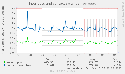 Interrupts and context switches