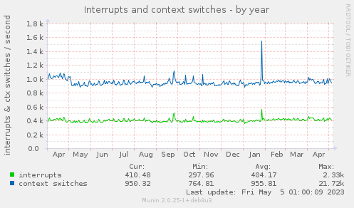 Interrupts and context switches