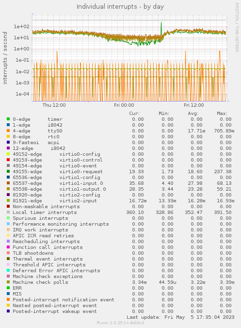 Individual interrupts