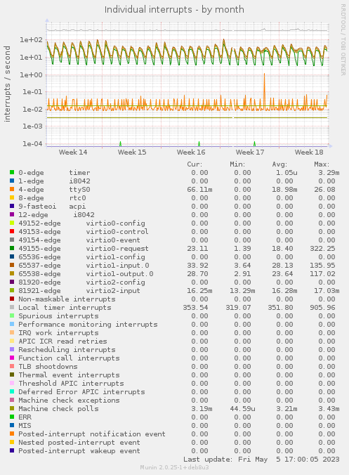 Individual interrupts