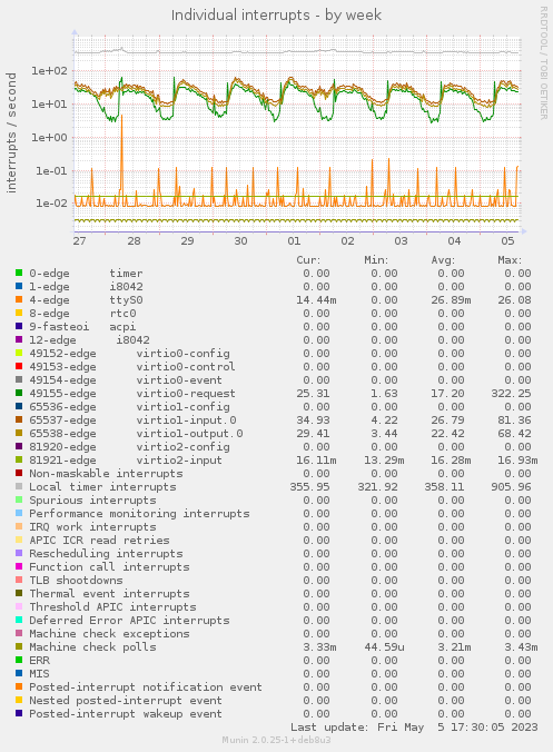 Individual interrupts