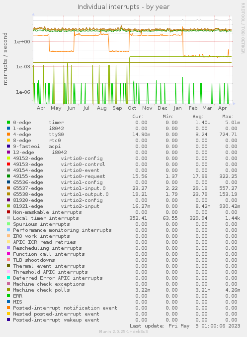 Individual interrupts
