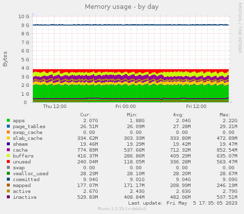 Memory usage